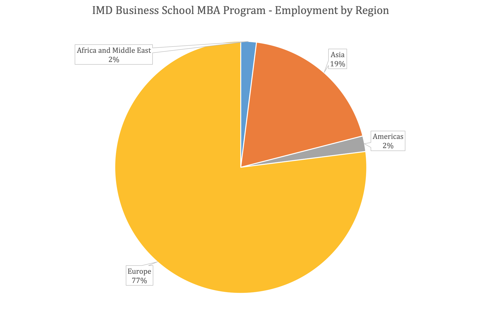 IMD Business School - IMD MBA Program - Employment by Region