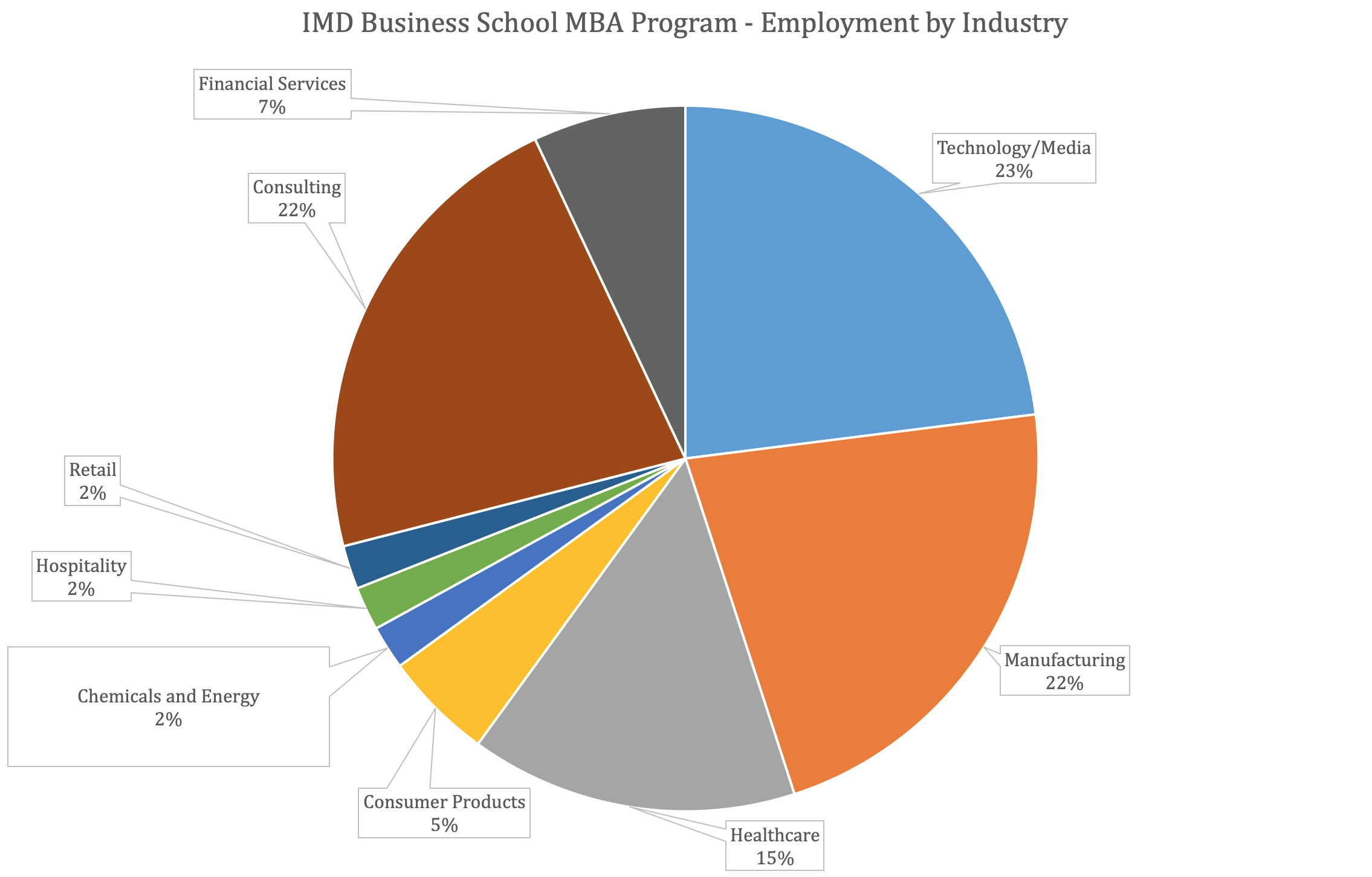IMD Business School - IMD MBA Program - Employment by Industry