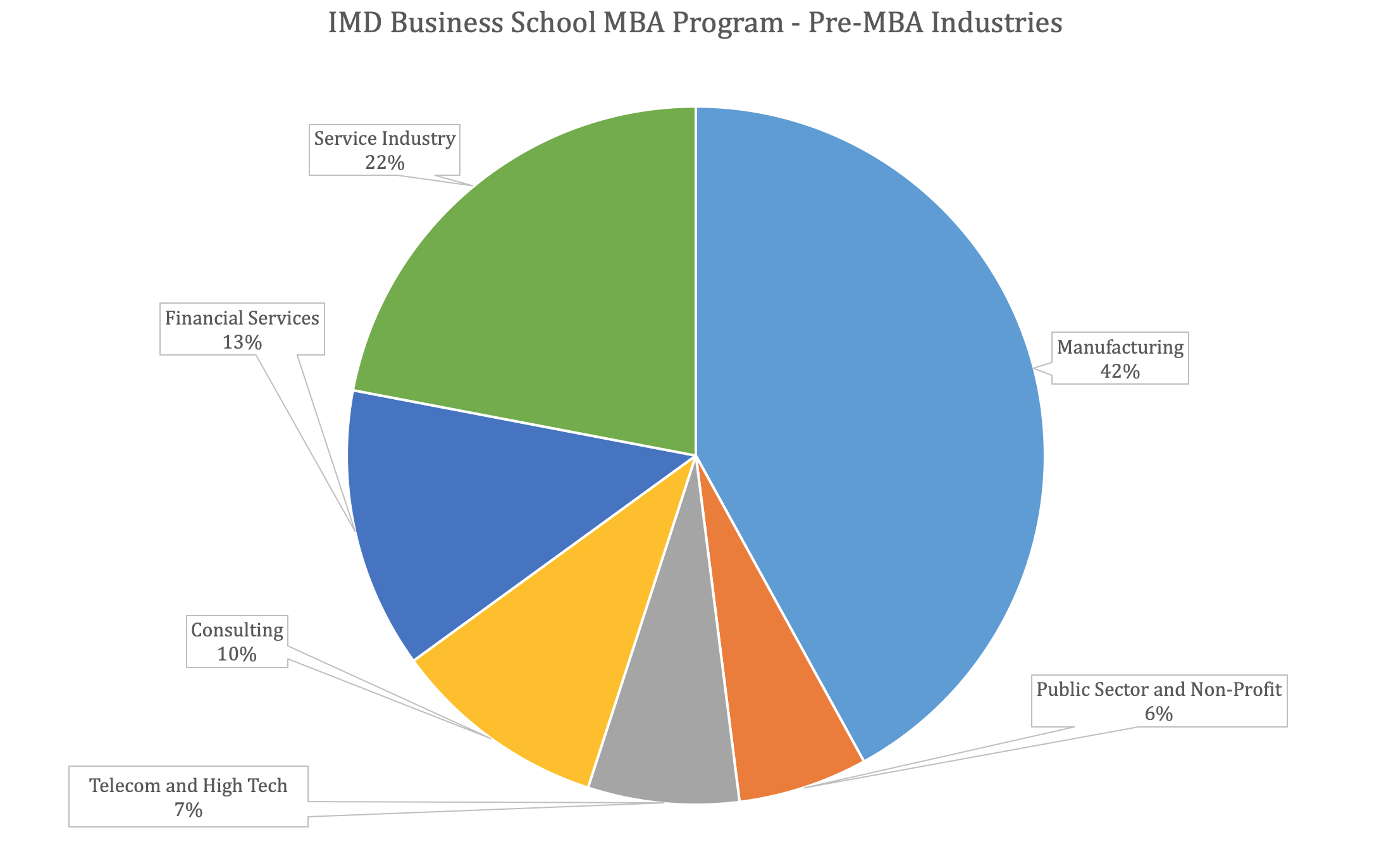IMD Business School - IMD MBA Program - Incoming Class Pre-MBA Industries
