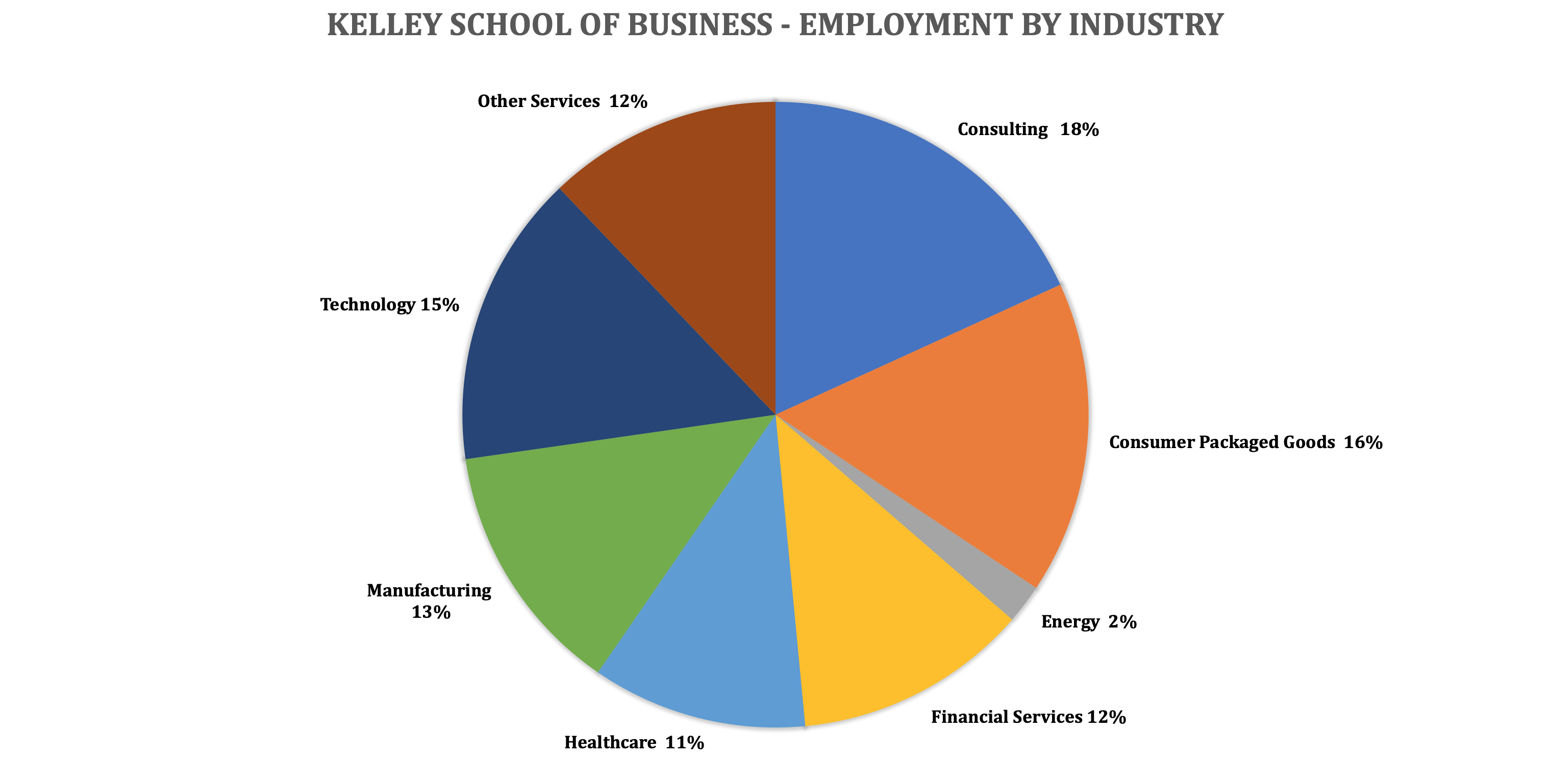 Indiana University Kelley School of Business - Kelley MBA Program - Employment by Industry