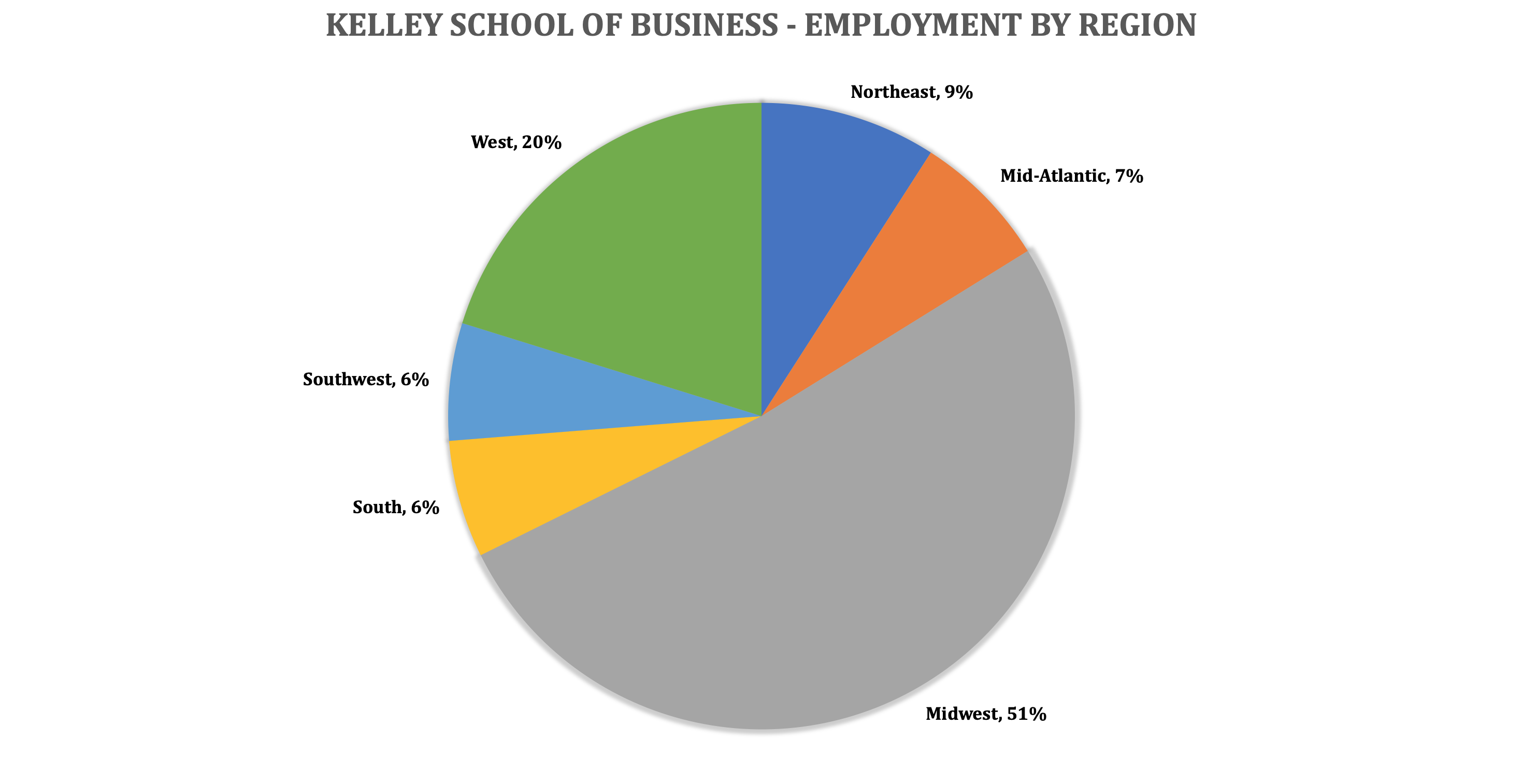 Indiana University Kelley School of Business - Kelley MBA Program - Employment by Region