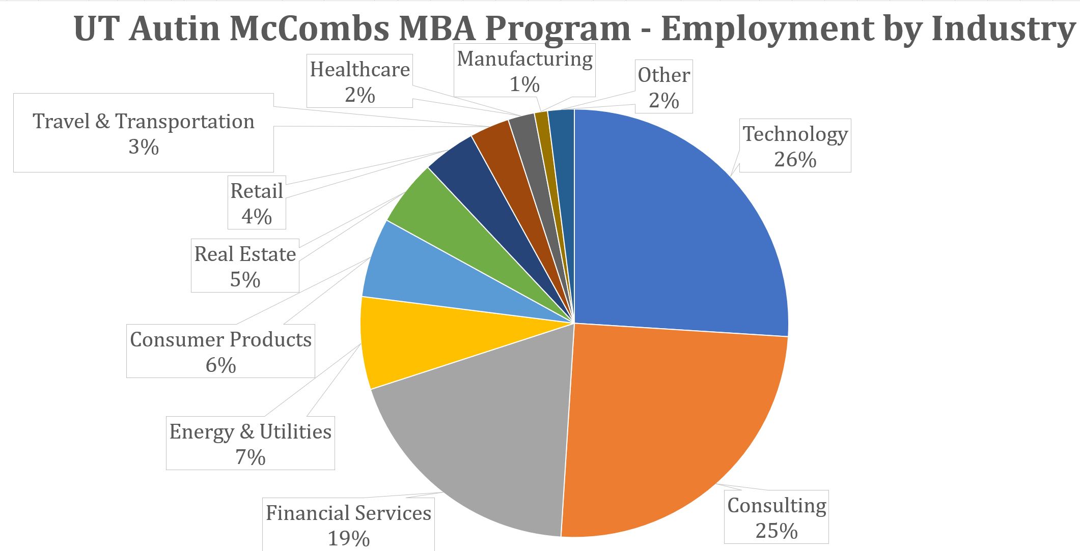 MBA Program Class Profile Employment Reports