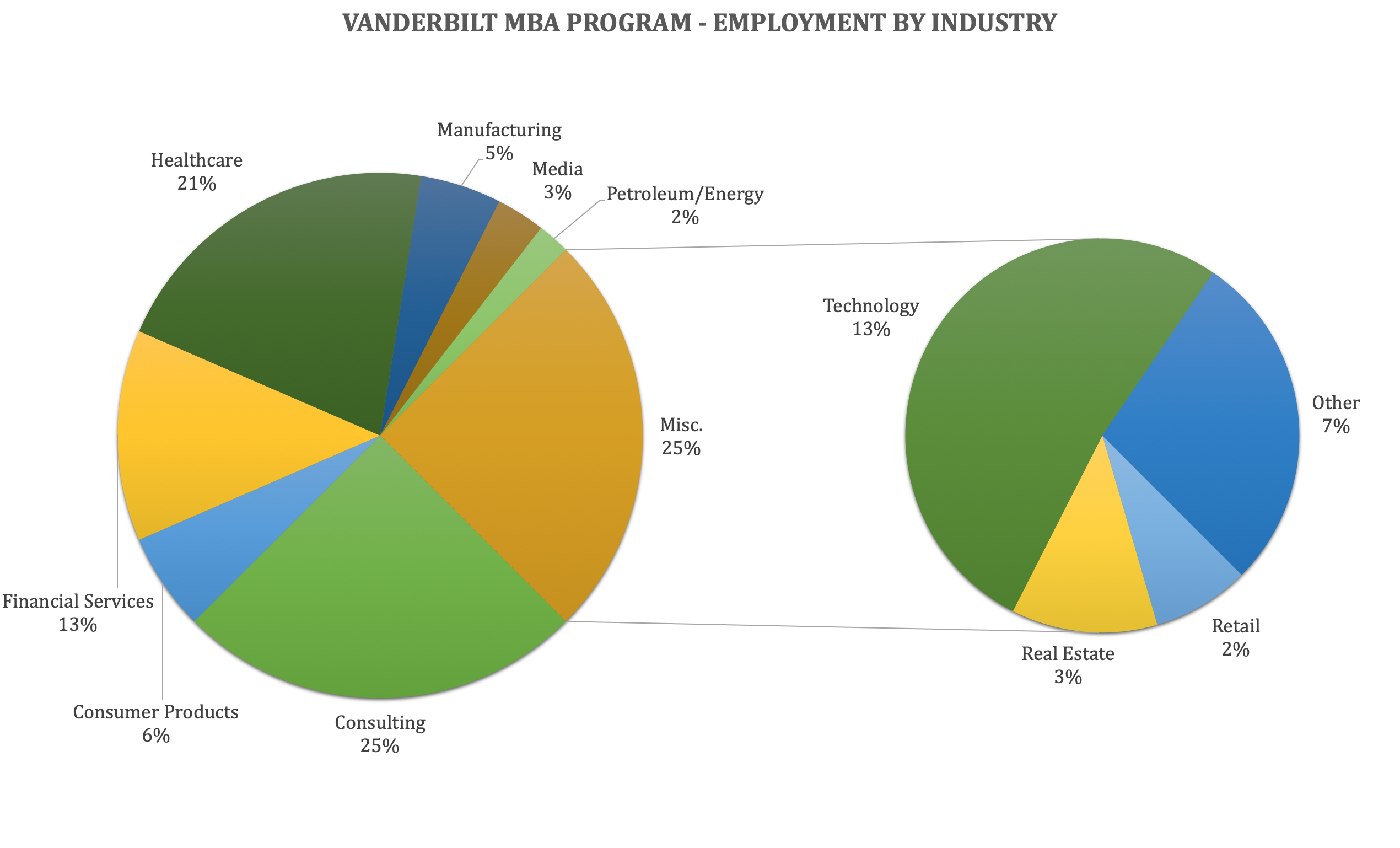 Vanderbilt MBA Program - Vanderbilt Owen Graduate School of Management - Employment by Industry