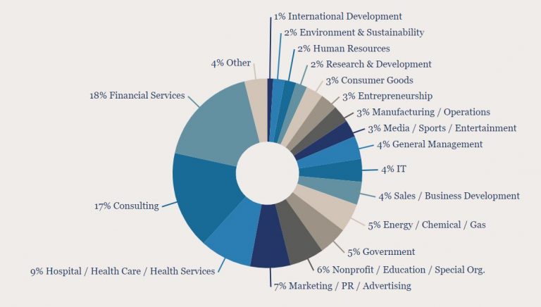 Duke Fuqua MBA - Class Profile | Employment Reports & Salaries