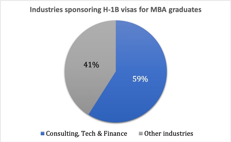 h-1b visa sponsoring industries for MBA