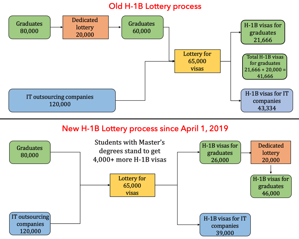 H-1B visa new rules difference between old and new lottery process