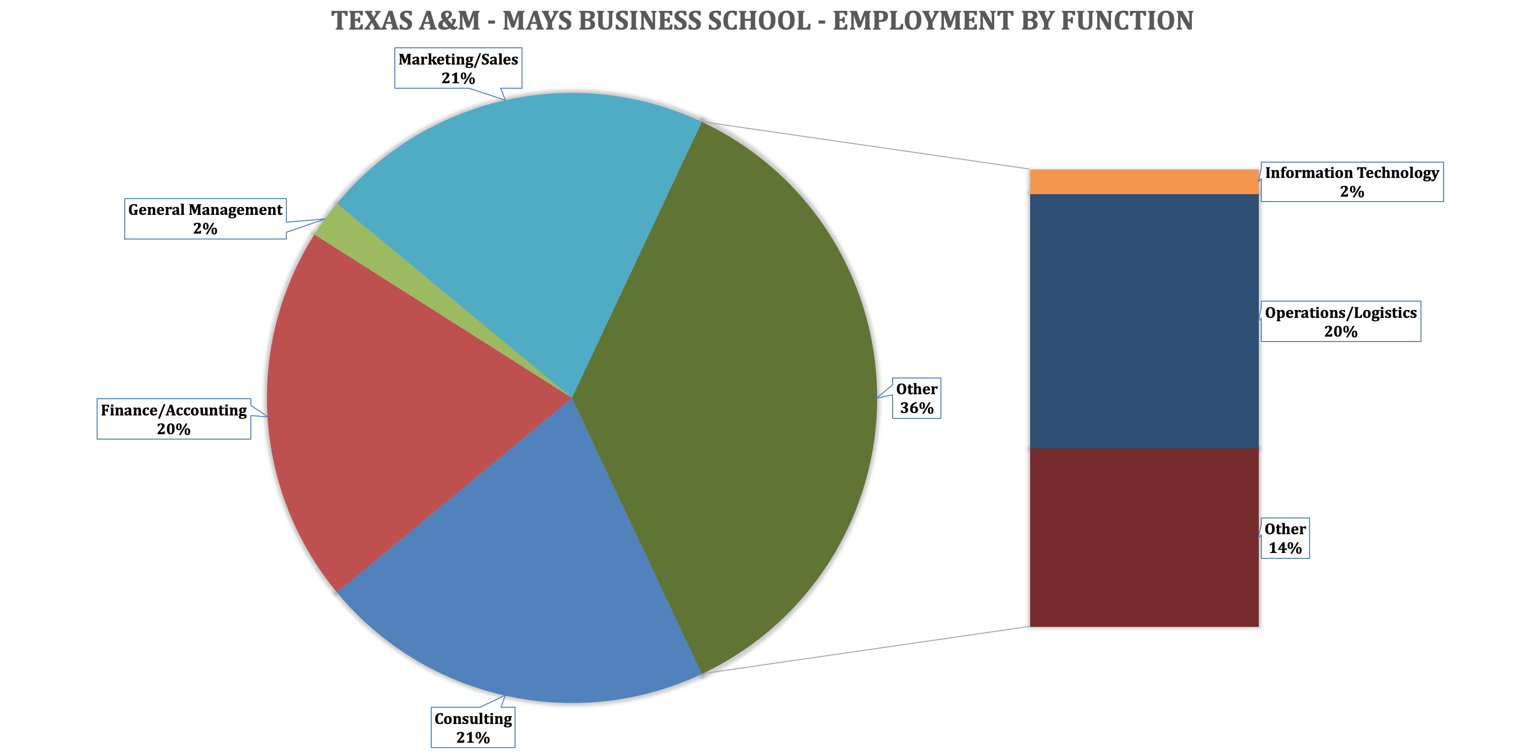 Mays Business School - Mays MBA Program - Employment by Function