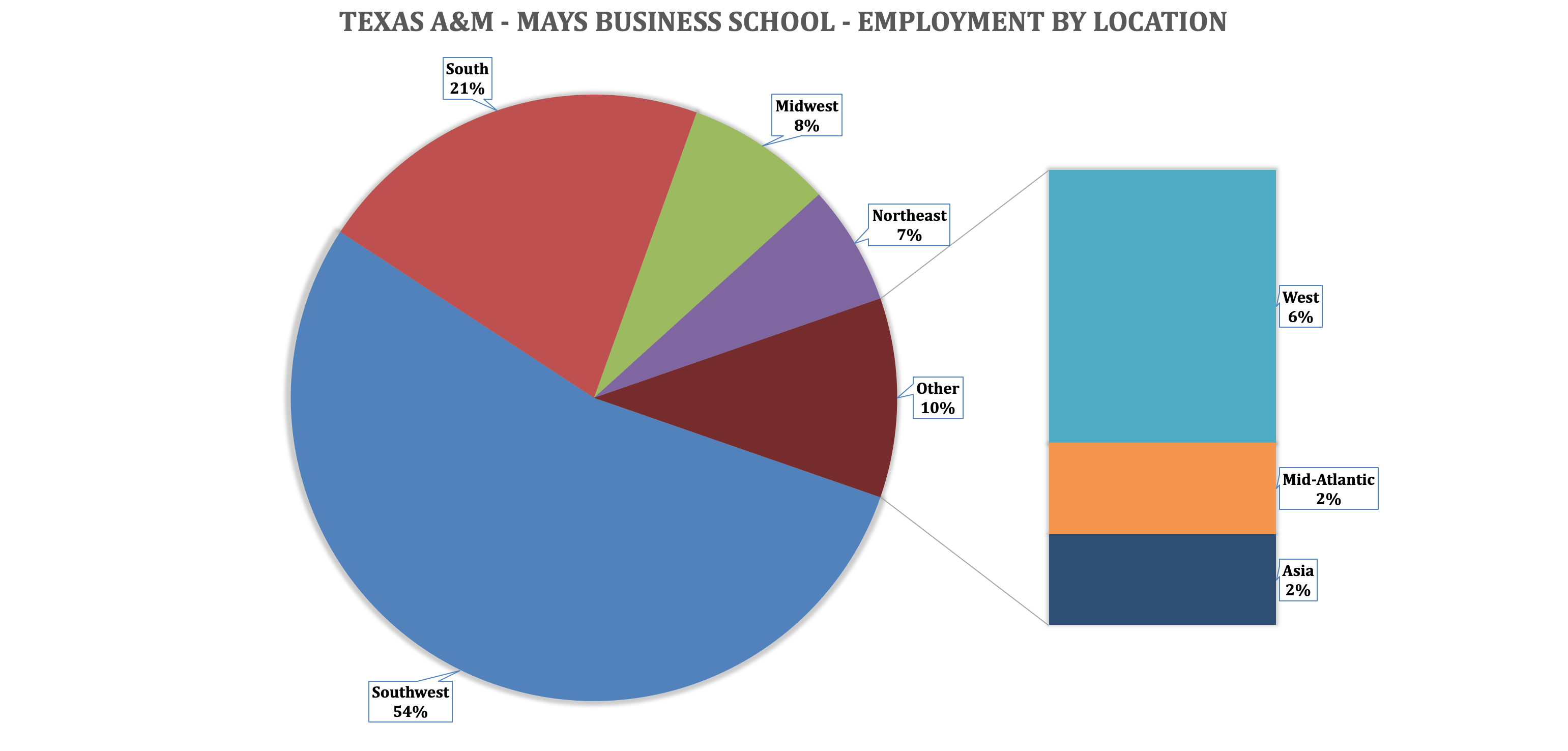 Mays Business School - Mays MBA Program - Employment by Location