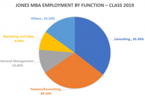 Rice-MBA-Jones-Graduate-School-of-Business-Employment-by-Function-2019