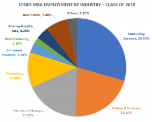 Rice-MBA-Jones-Graduate-School-of-Business-Employment-by-Industry-2019