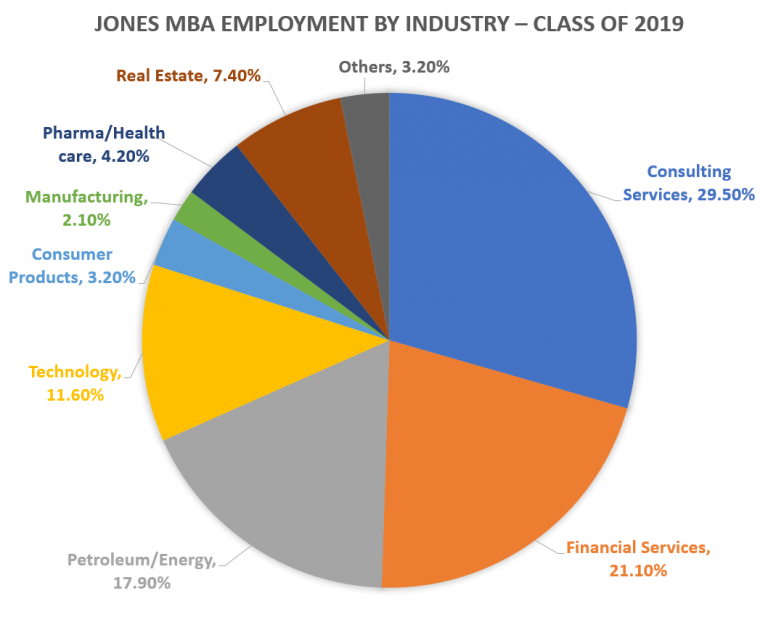 Rice MBA Jones Graduate School of Business Class Profile