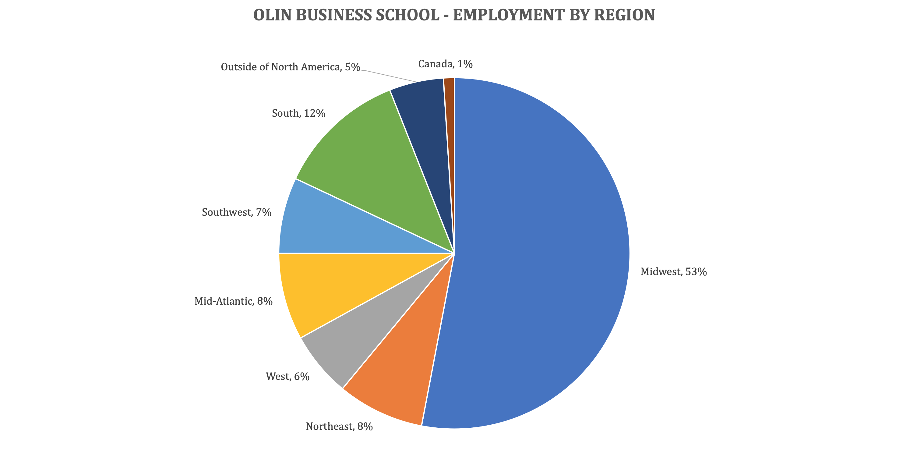 Washington University Olin Business School - Olin MBA - Employment by region