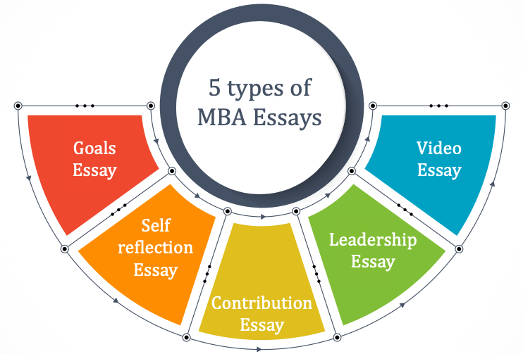 different types of mba essays