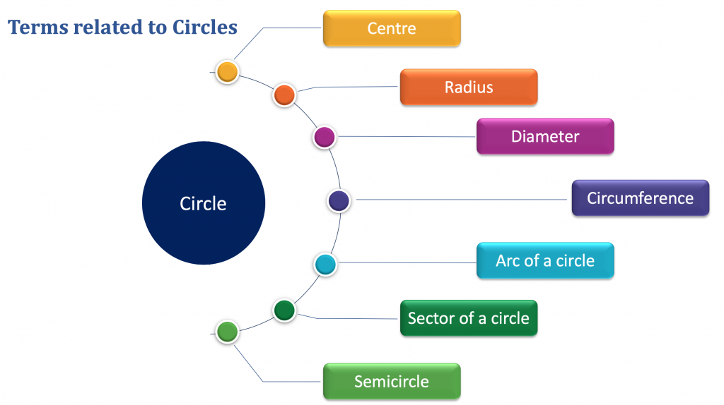 what-is-a-circle-and-its-properties-definition-formulas-examples