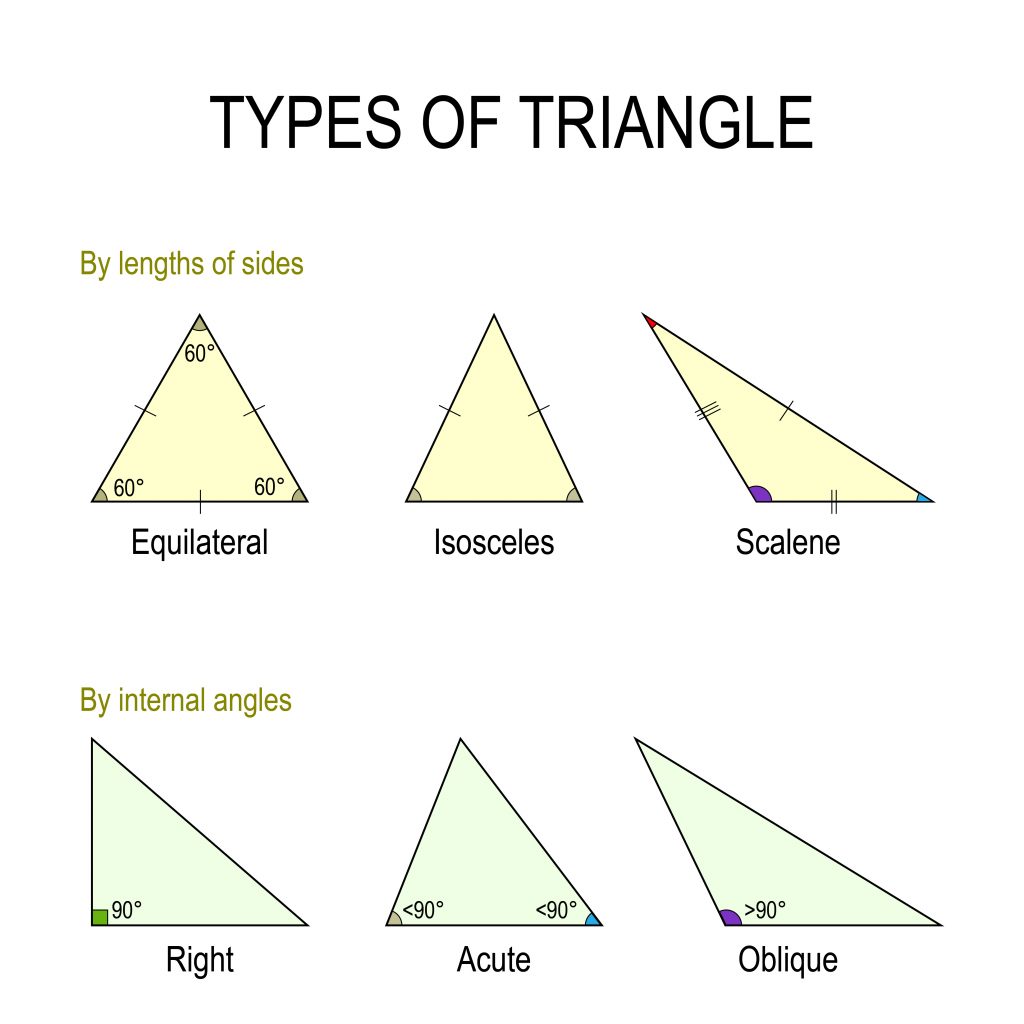 Types of triangles classified by angles and by side