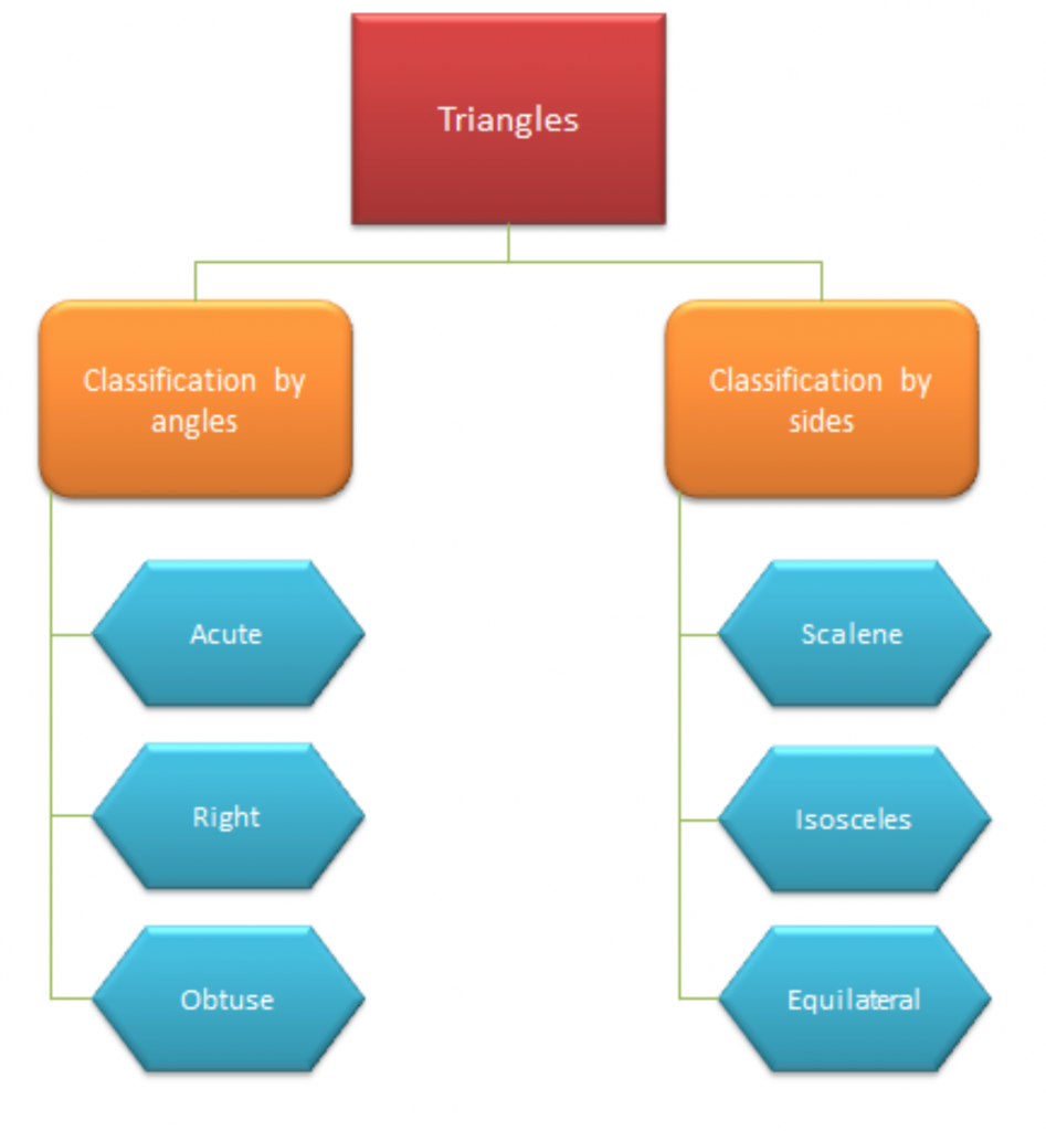Properties of triangles - classification of triangles flow chart