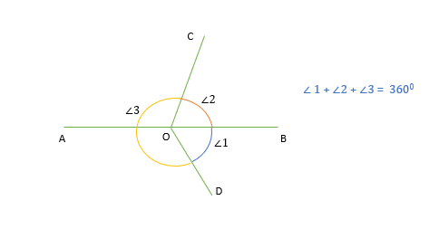 Sum of angles around a point GMAT quant e-GMAT