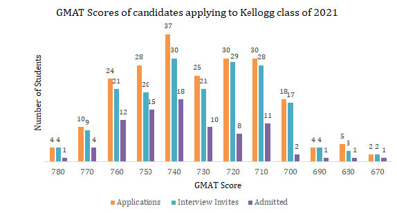 gmat score kellogg class of 2021