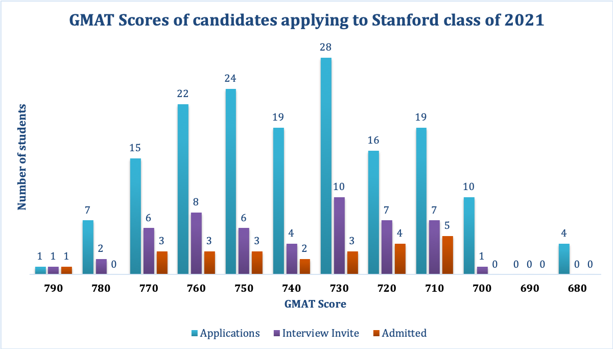 good GMAT score Stanford GSB