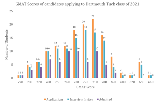 gmat score Dartmouth Tuck for the batch 2019-21