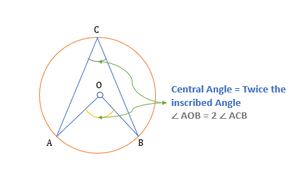 pproperties of central angle in a circle
