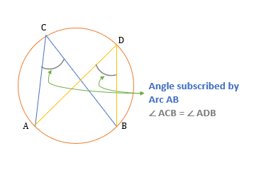 properties of inscribed angles angle subscribed by Arc