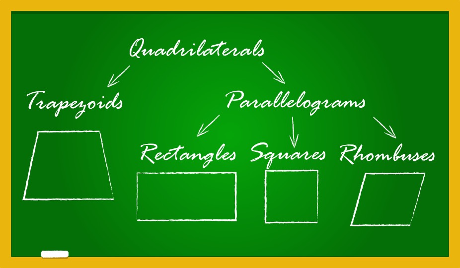 Properties of quadrilaterals and types of quadrilaterals