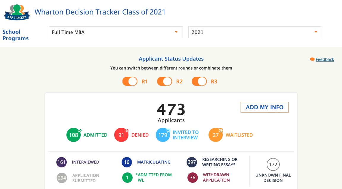 What is a good GMAT score for Wharton? | e-GMAT Blog