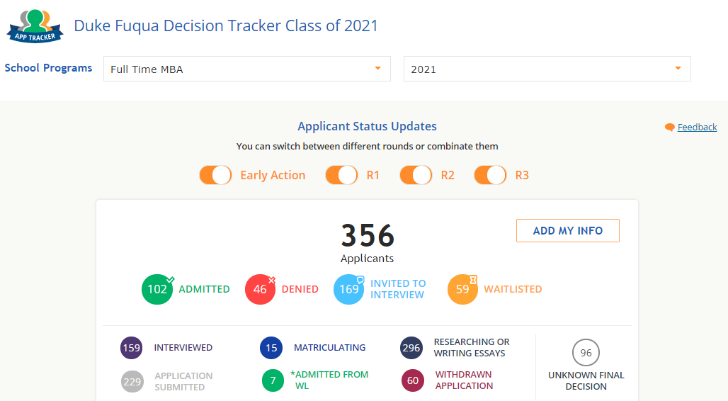 Duke Fuqua GMAT decision tracker 2021