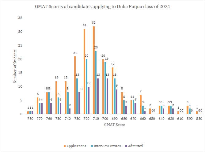 GMAT skóre kandidátů hlásících se na Duke Fuqua 2021