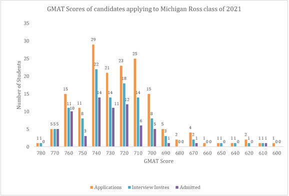 GMAT scores of candidates applying to Michigan Ross Class of 2021