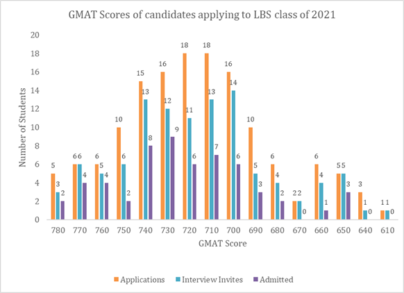 GMAT score London Business School 2019-21