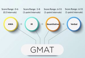 GMAT exam format - GMAT preparation tips for beginner