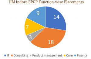 IIM Indore EPGP industry-wise placements