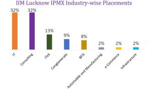 IIM Lucknow IPMX Industry-wise placements