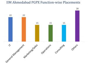 IIM Ahmedabad Executive MBA Function-wise placement report