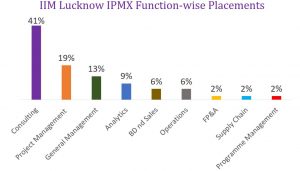 IIM Lucknow IPMX Function-wise placements