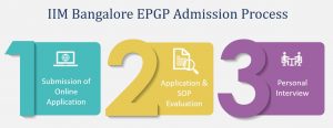 Admission process fr IIMB EPGP