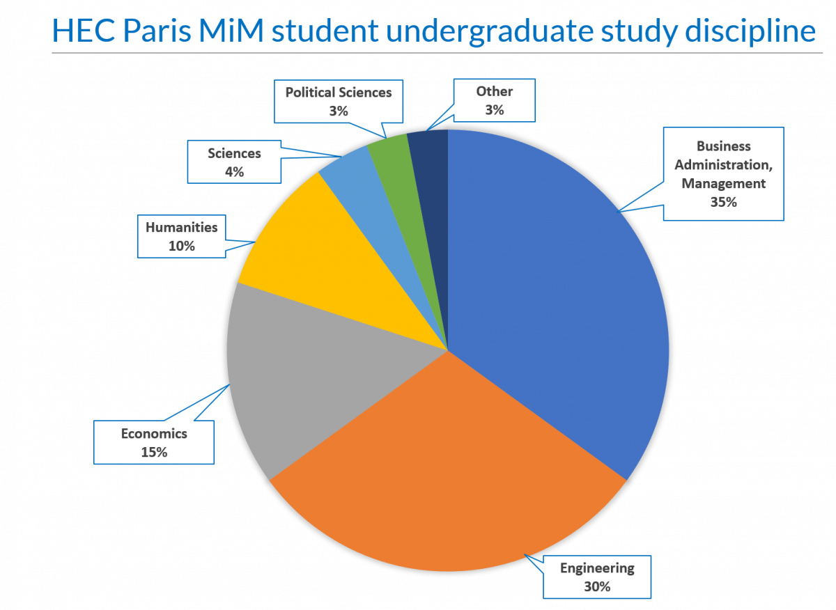 HEC Paris MiM Class Profile, Employment Report, Admissions Process