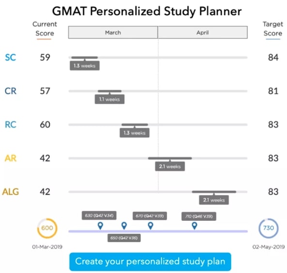 How to prepare for the GMAT at home