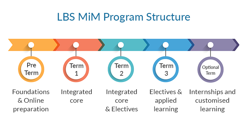 london-business-school-mim-class-profile-employment-report-and-curriculum