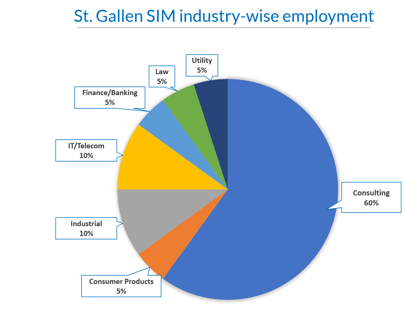 St. Gallen SIM Employment by industry