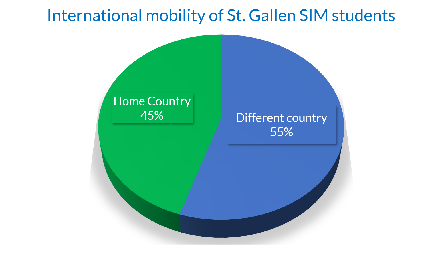 International mobility of St. Gallen Alumni
