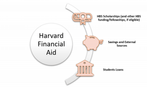 harvard-financial-aid-need-based-scholarship-mba