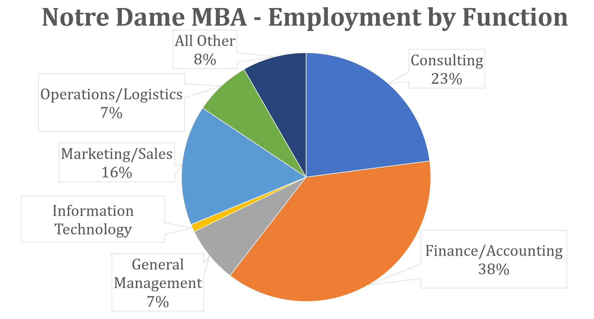 Notre Dame MBA - Employment by Function