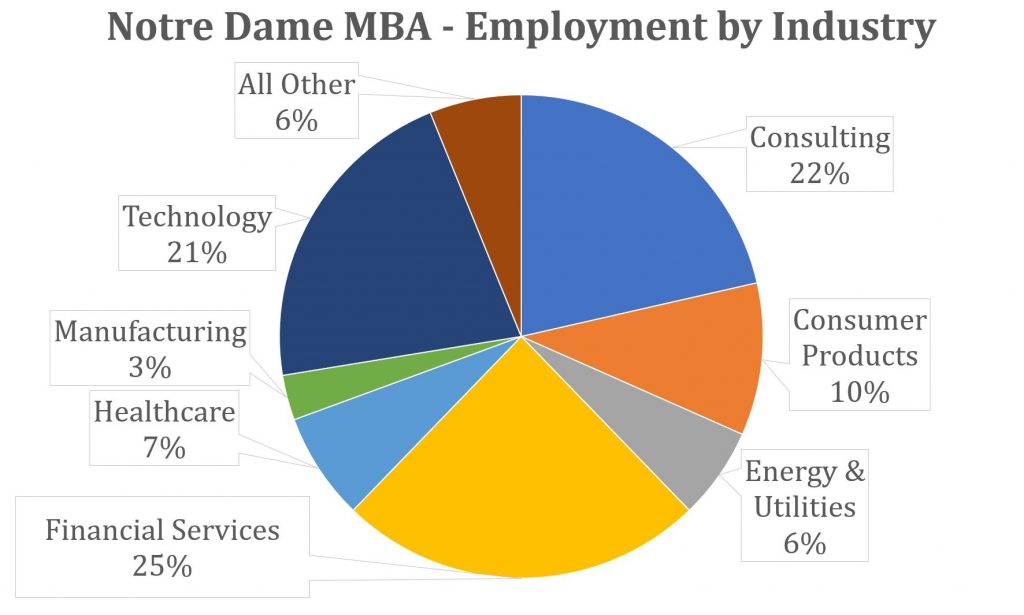 Notre Dame MBA Program Class Profile, employment report, and