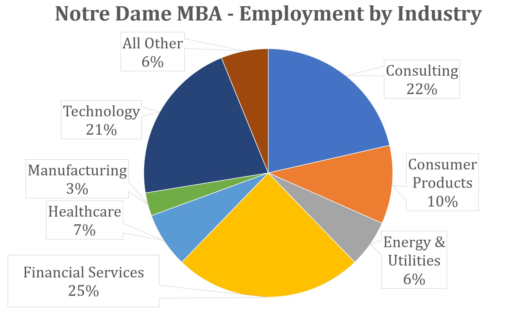 Notre Dame MBA - Employment by Industry