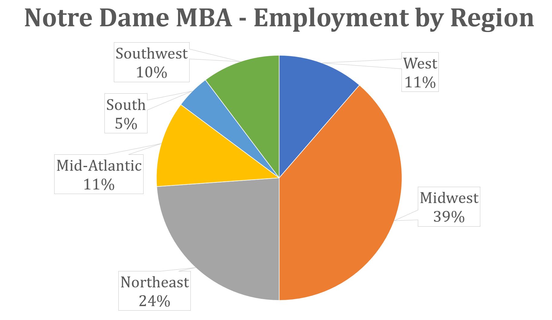 Notre Dame MBA - Employment by Region