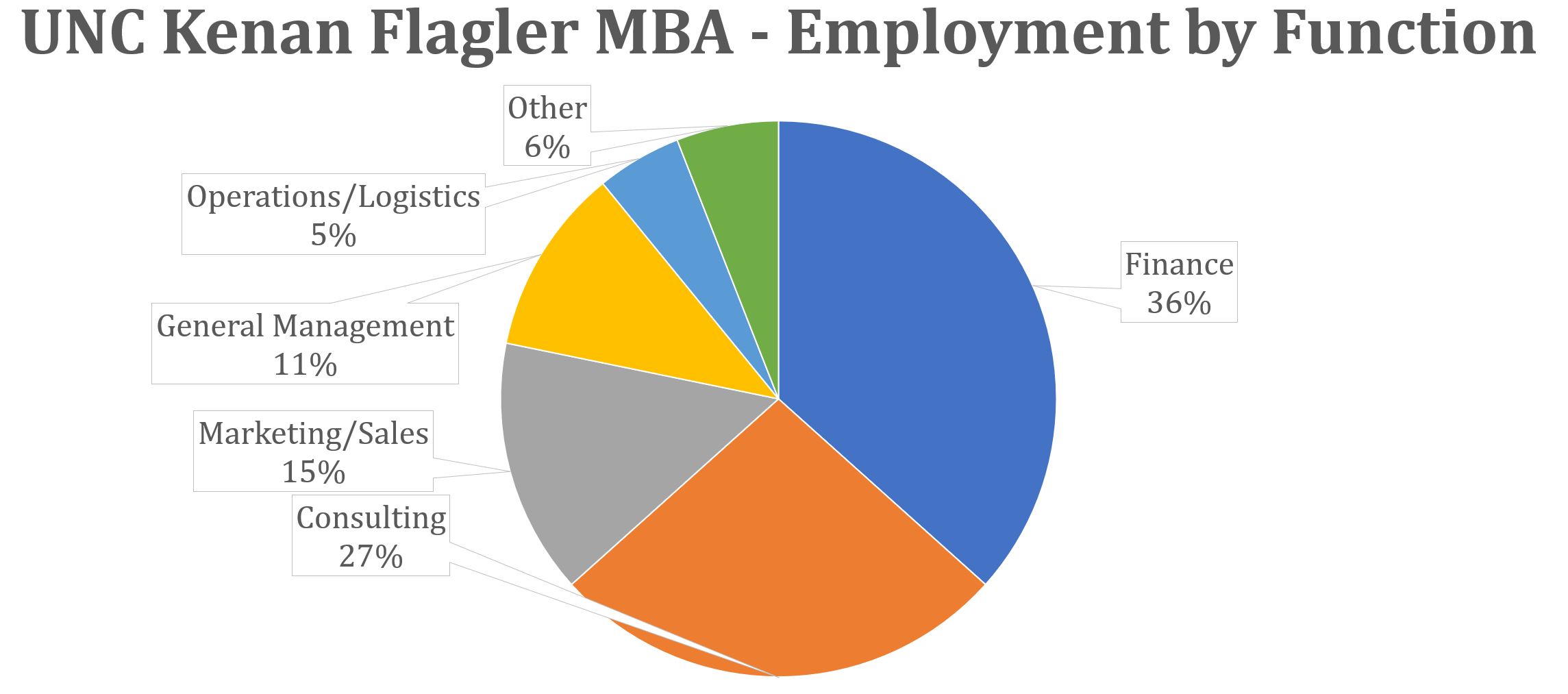 UNC Kenan Flagler MBA - Employment by Function