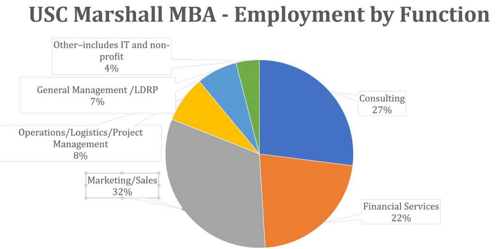 USC Marshall MBA Program - Class Profile 2024 | Employment Reports